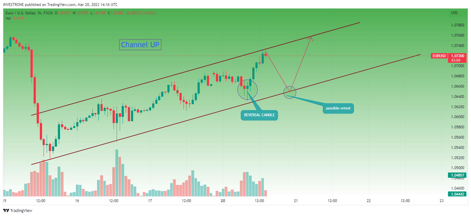 FX:EURUSD Chart Image by INVESTRONE