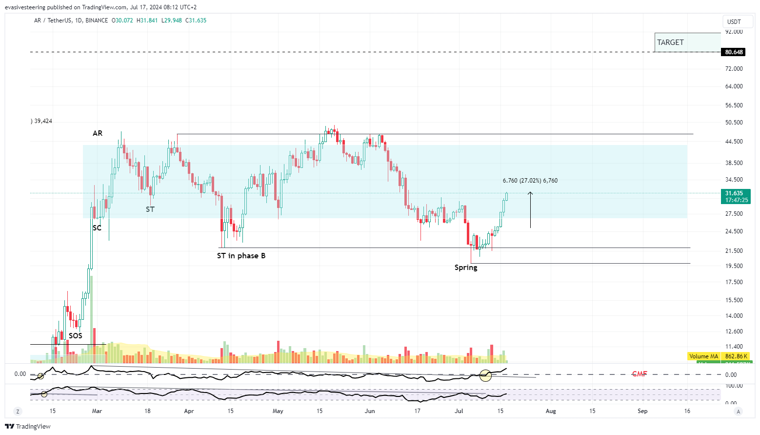 BINANCE:ARUSDT Chart Image by evasivesteering