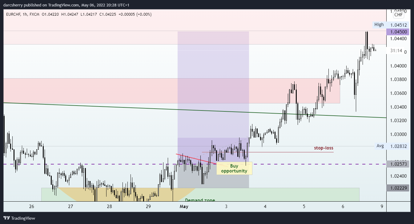 FX:EURCHF Chart Image by darcsherry