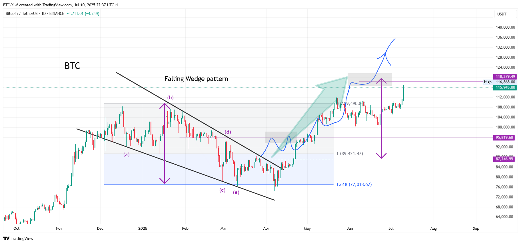 BINANCE:BTCUSDT Chart Image by BTC-XLM