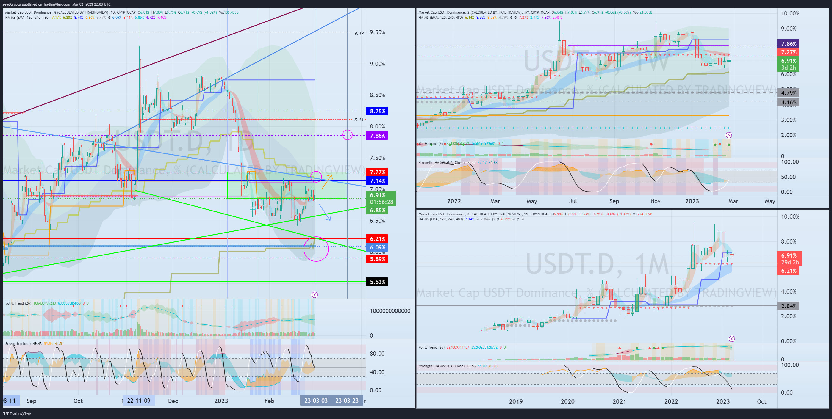 CRYPTOCAP:USDT.D Chart Image by readCrypto