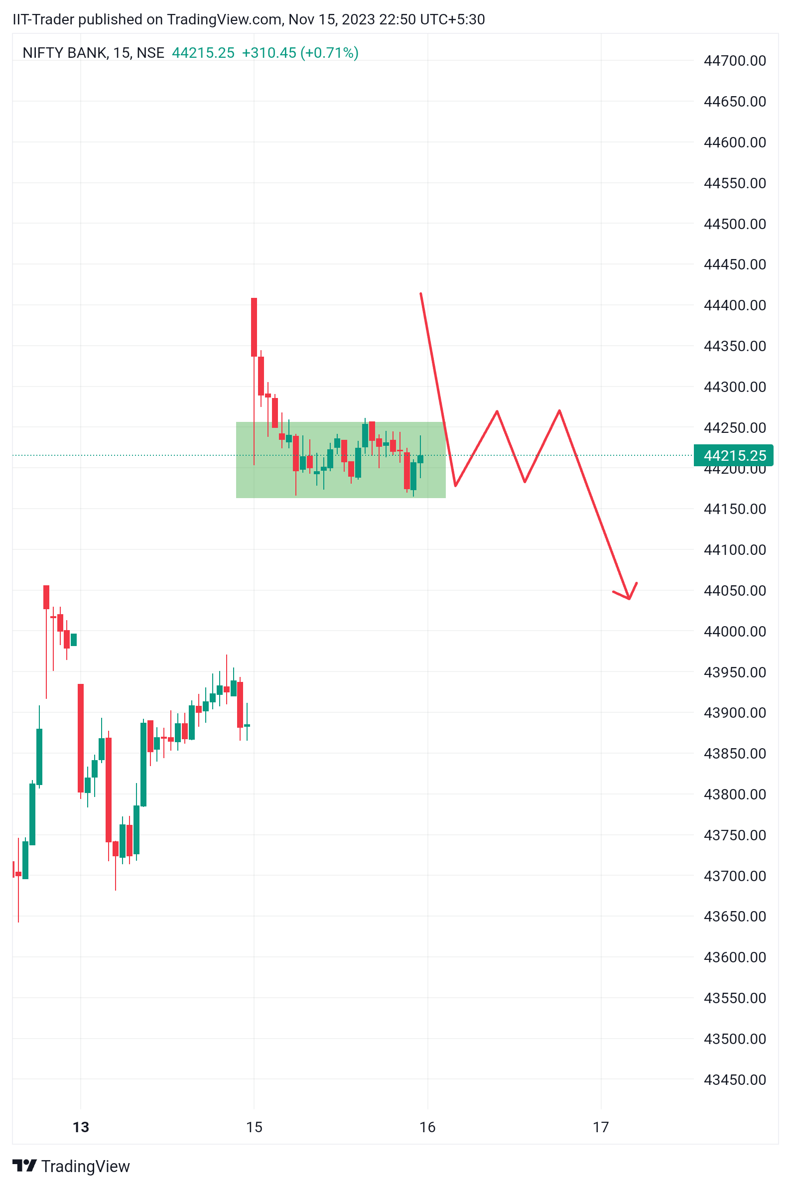 NSE:BANKNIFTY Chart Image by IIT-Trader