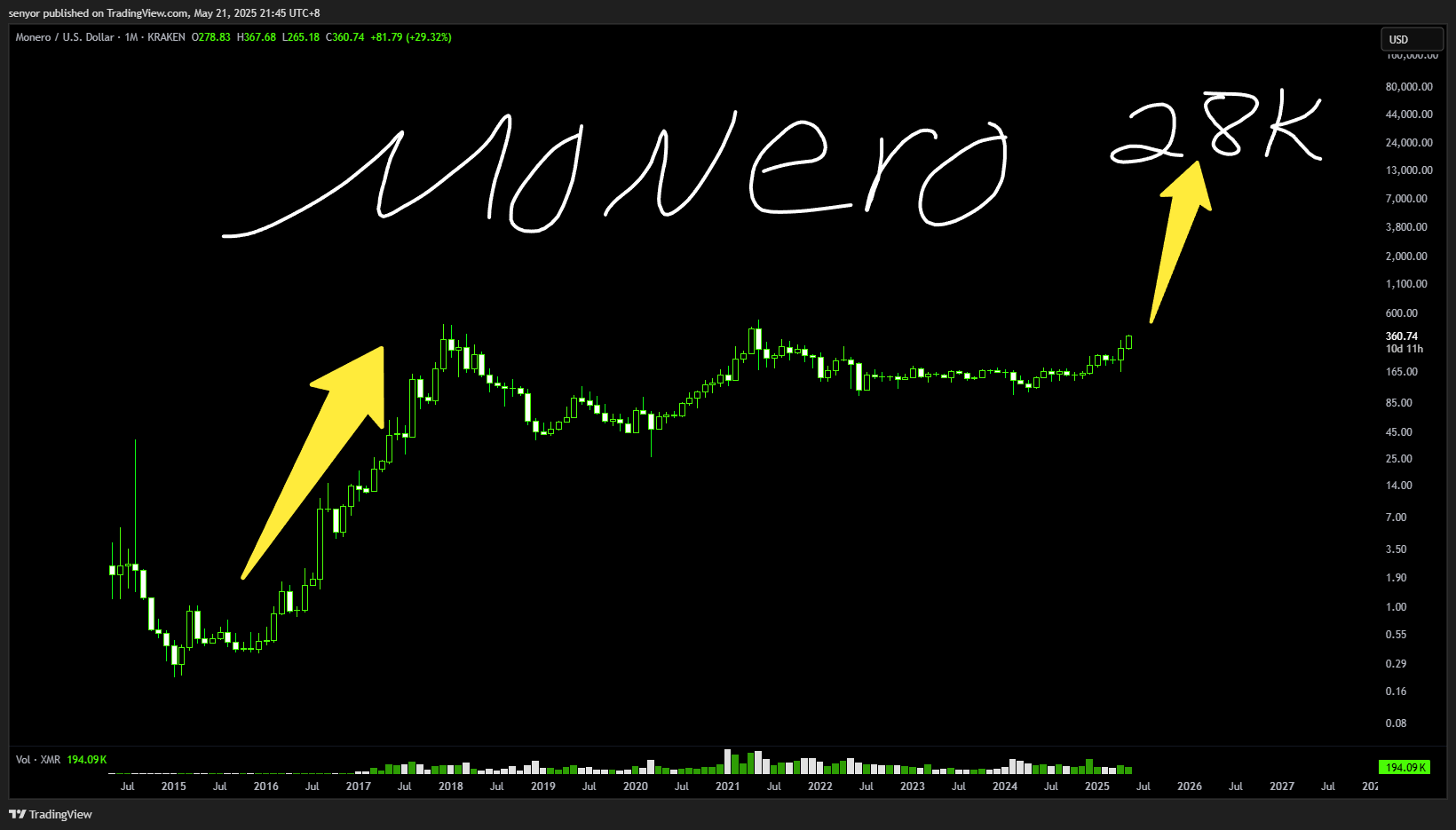 KRAKEN:XMRUSD Chart Image by senyor