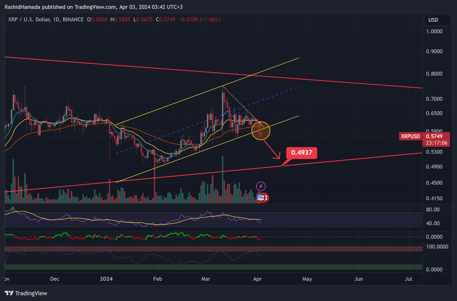 BINANCE:XRPUSD Chart Image by RashidHamada