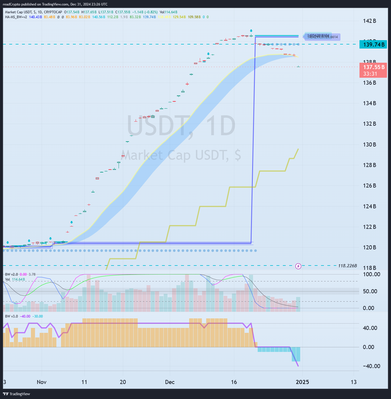 CRYPTOCAP:USDT Chart Image by readCrypto
