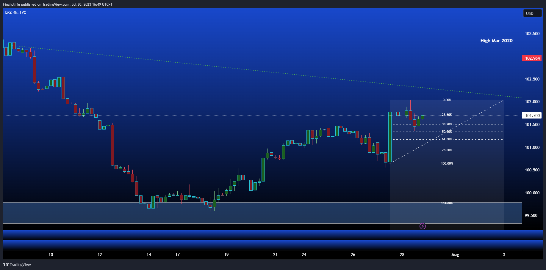 TVC:DXY Chart Image by Finchcliffe