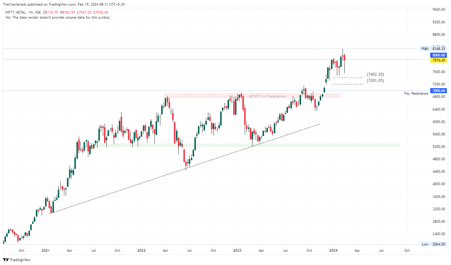 NSE:CNXMETAL Chart Image by TheChartereds