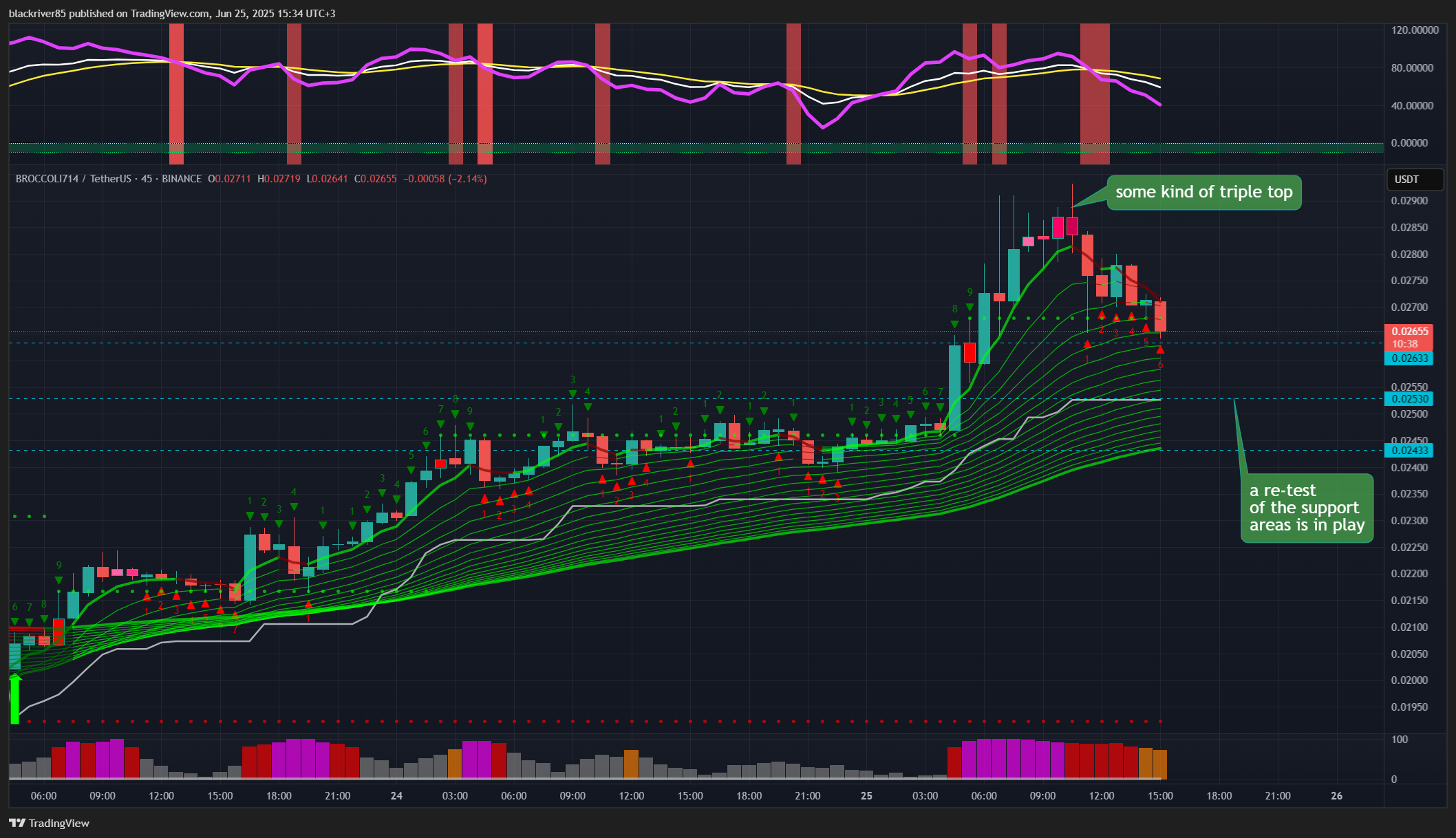 BINANCE:BROCCOLI714USDT Chart Image by blackriver85