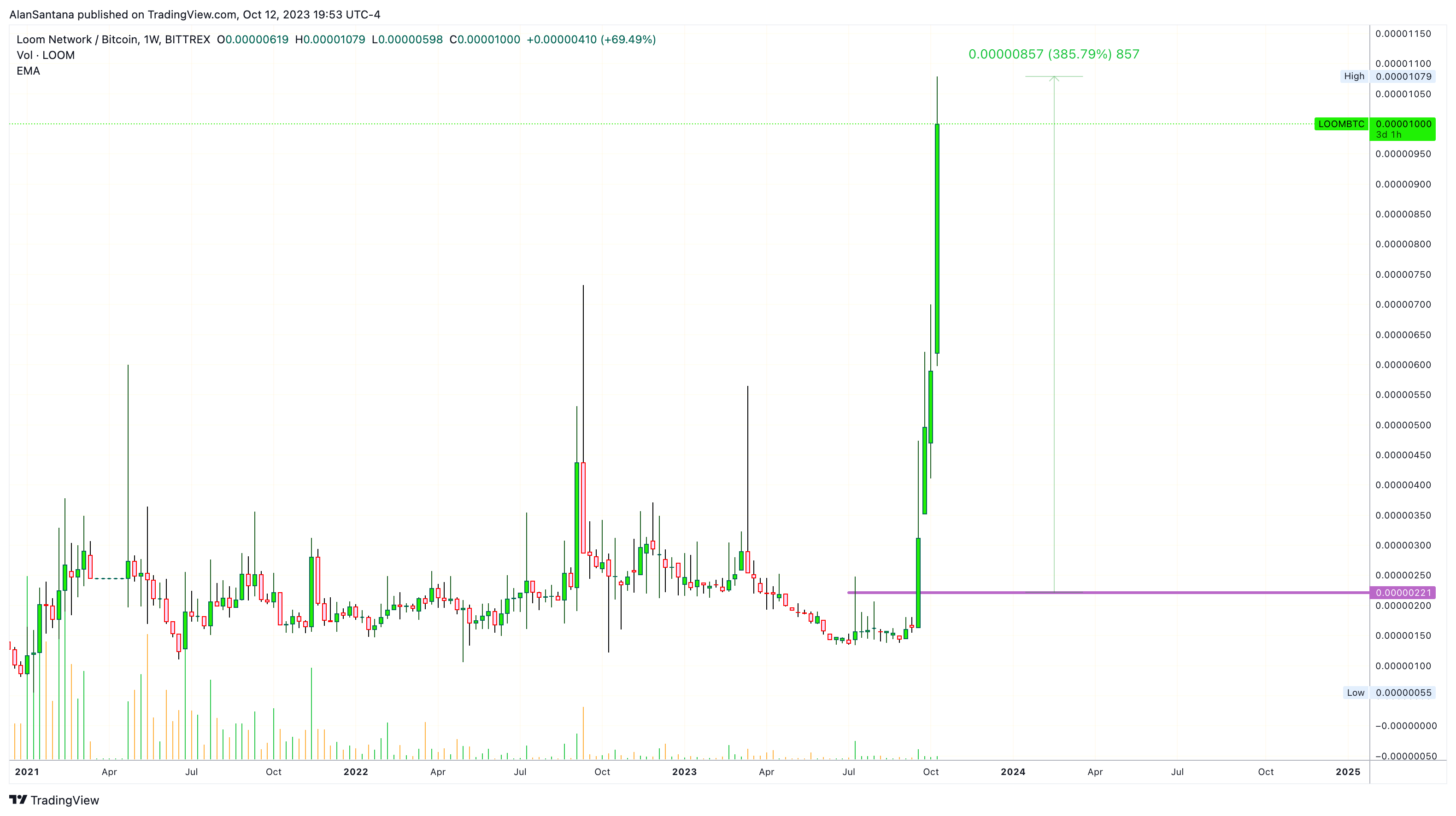 BITTREX:LOOMBTC Chart Image by MasterAnanda
