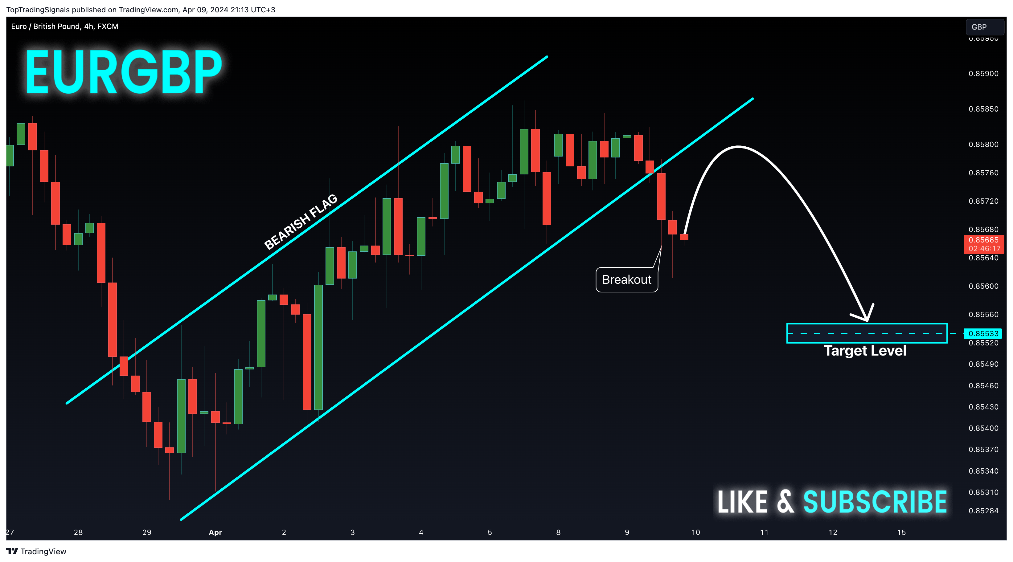 FX:EURGBP Chart Image by TopTradingSignals