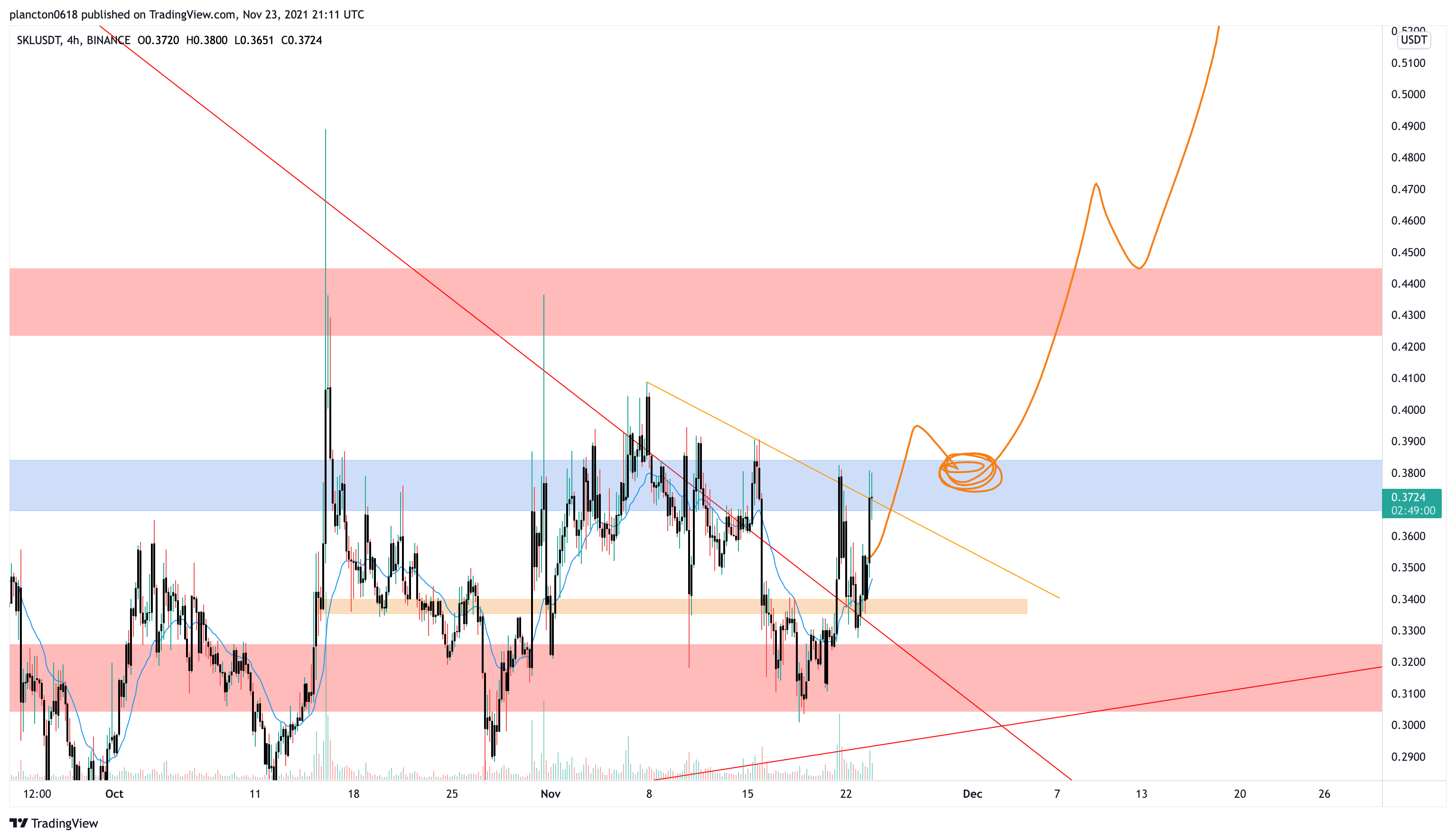 BINANCE:SKLUSDT Chart Image by InkyGrip