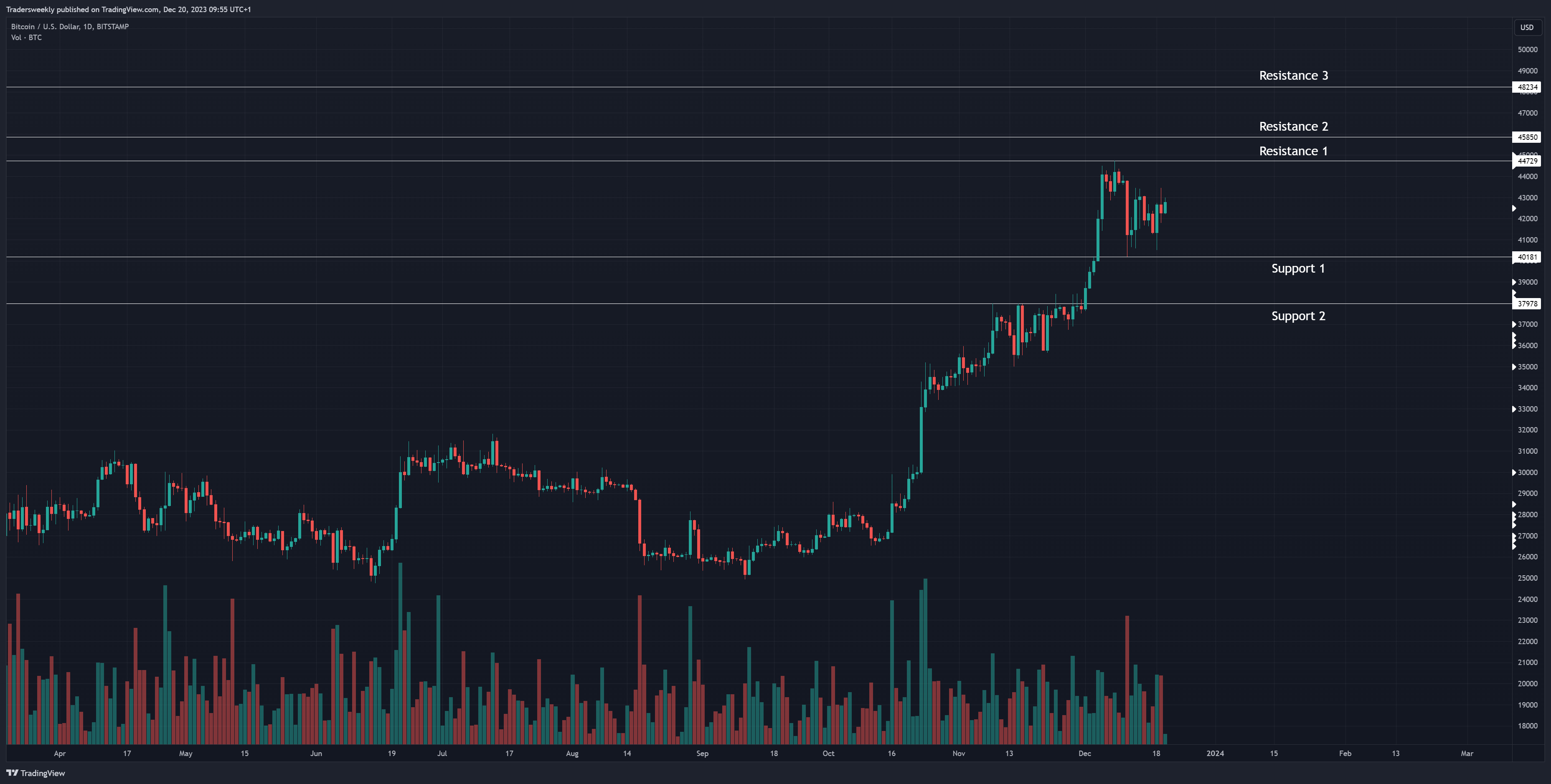 BITSTAMP:BTCUSD Chart Image by Tradersweekly