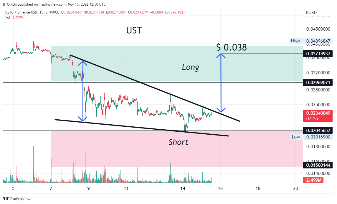 BINANCE:USTCBUSD Chart Image by BTC-XLM