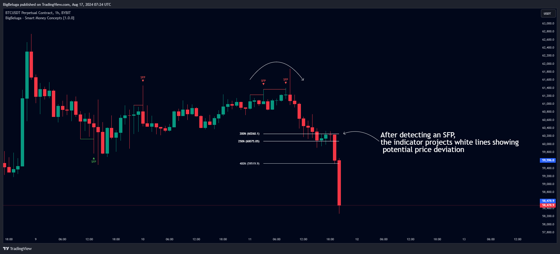 BYBIT:BTCUSDT.P Chart Image by BigBeluga