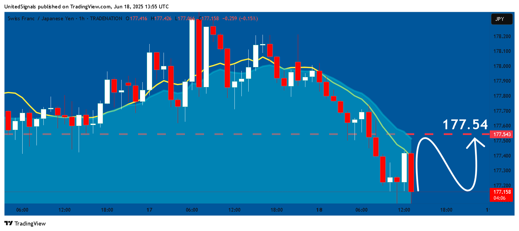 TRADENATION:CHFJPY Chart Image by UnitedSignals