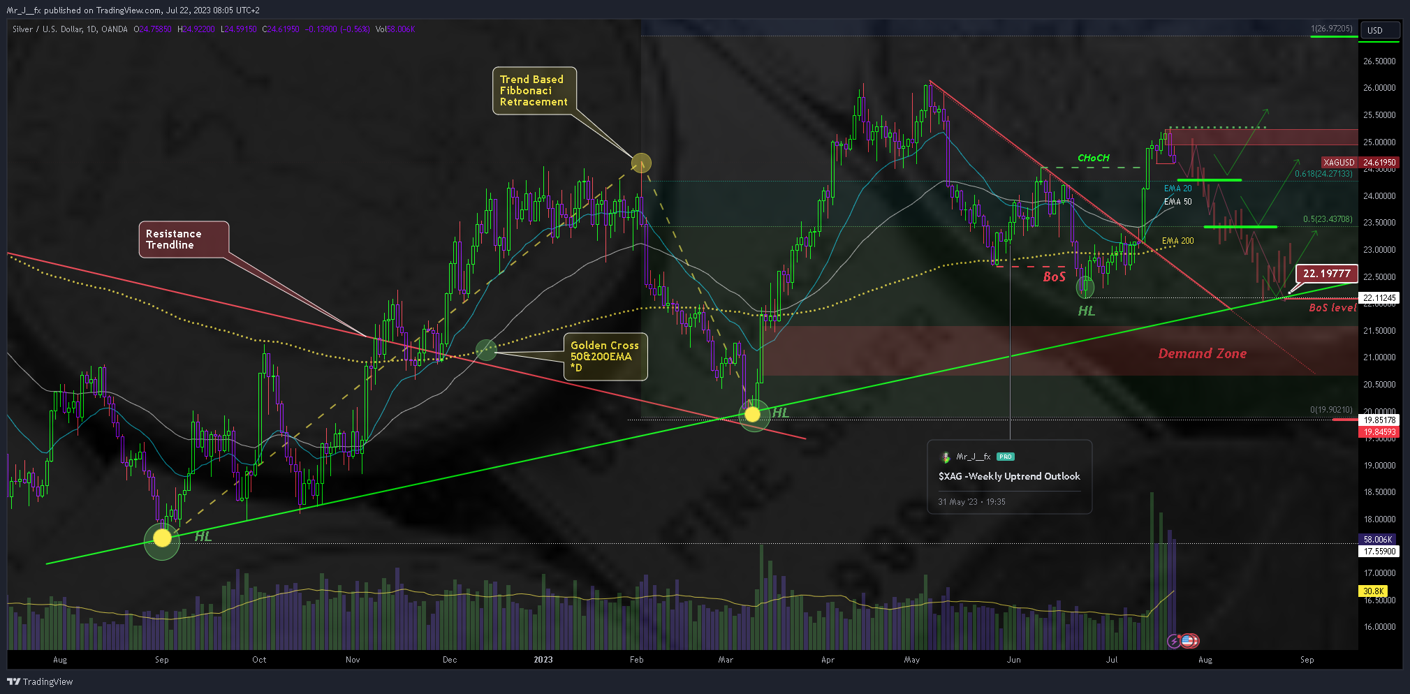 OANDA:XAGUSD Chart Image by Mr_J__fx