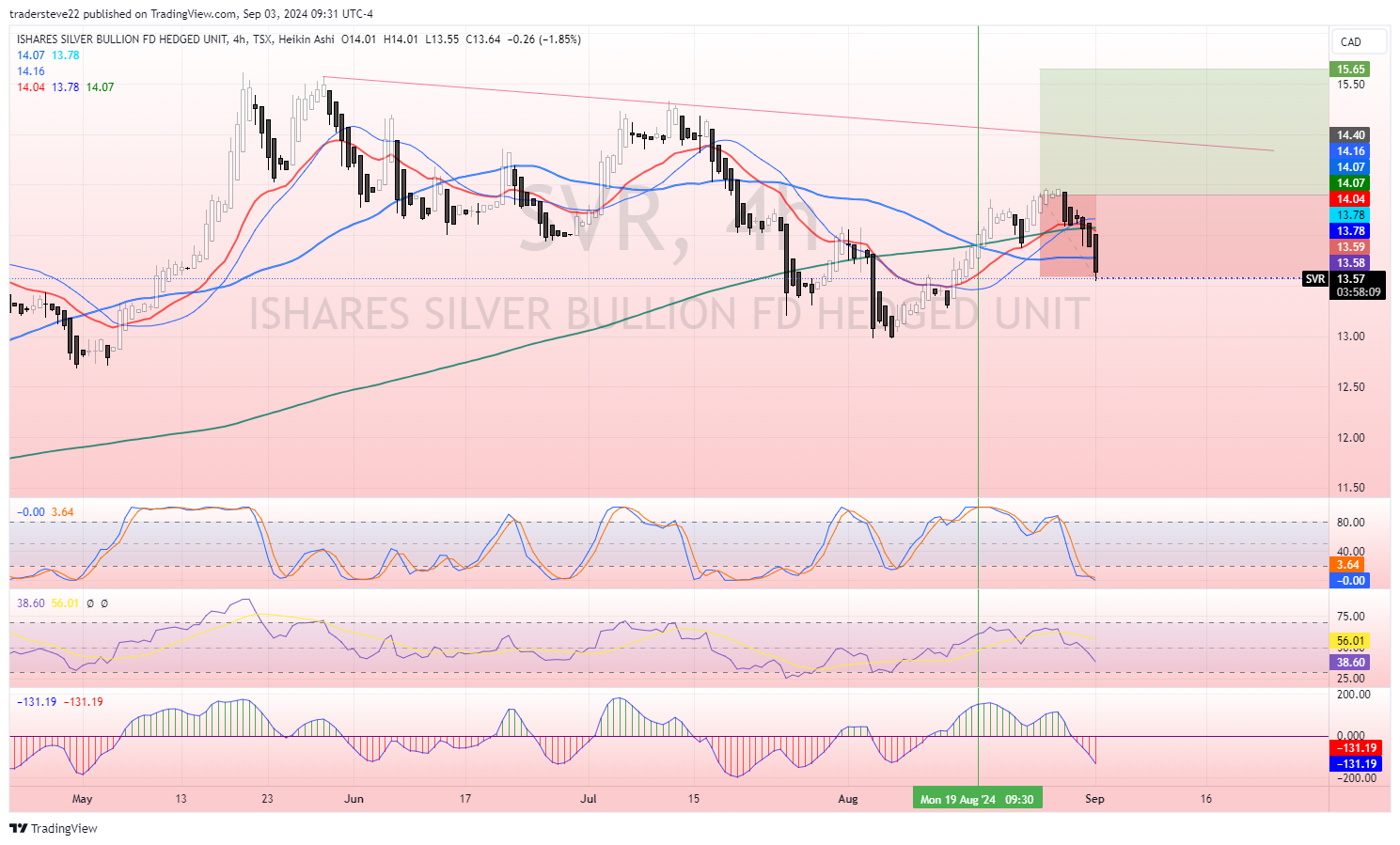 TSX:SVR Chart Image by tradersteve22