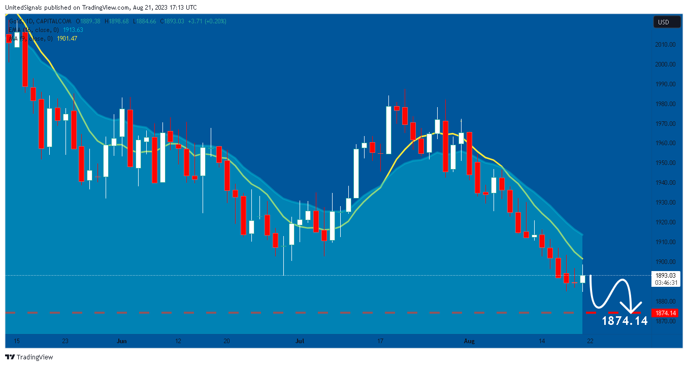 CAPITALCOM:GOLD Chart Image by UnitedSignals