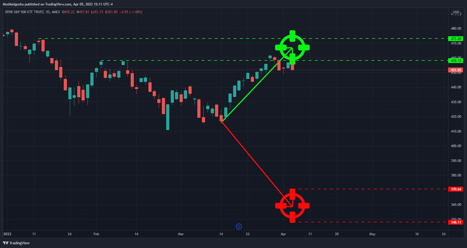 AMEX:SPY Chart Image by Moshkelgosha