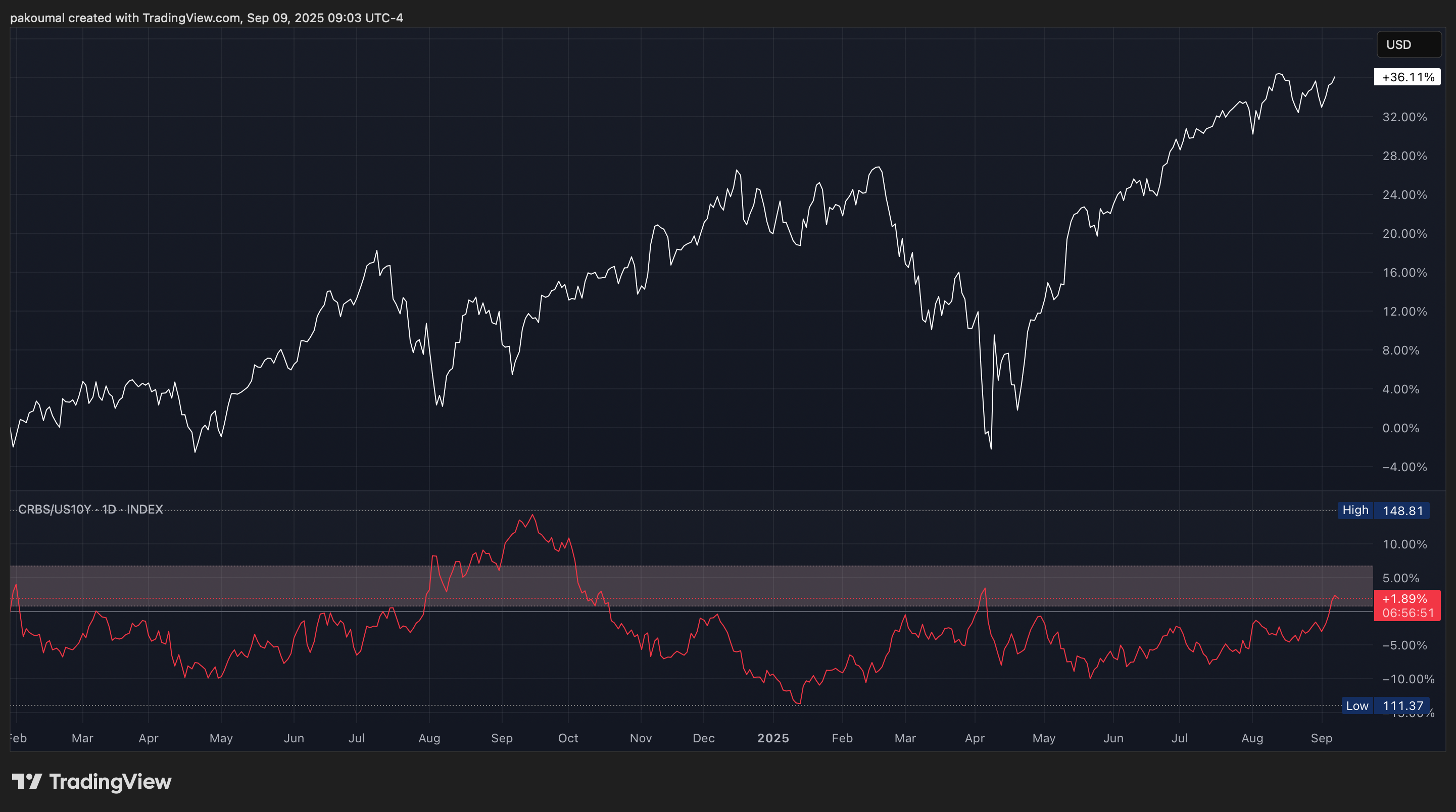 INDEX:CRBS/TVC:US10Y Chart Image by pakoumal