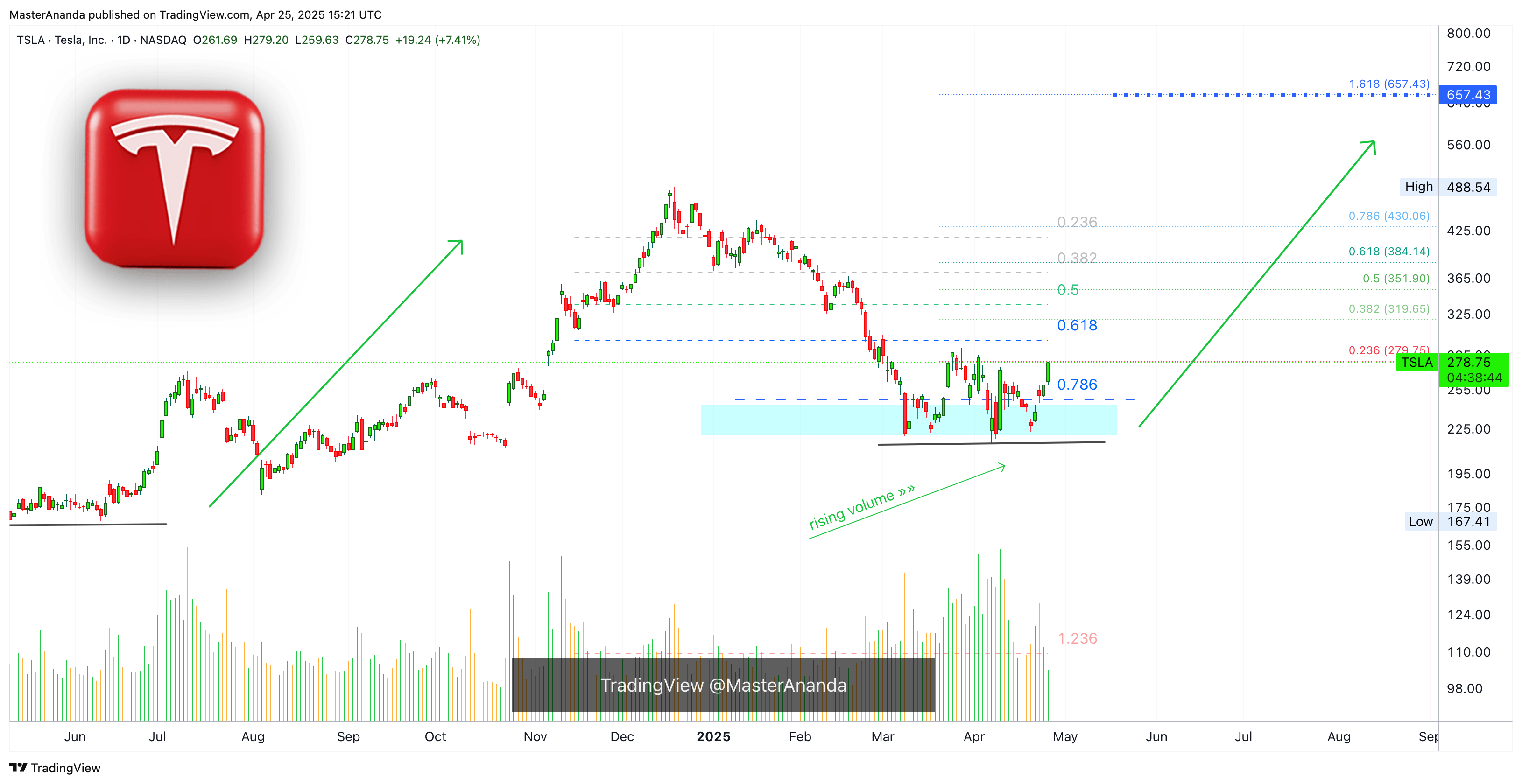 BATS:TSLA Chart Image by MasterAnanda