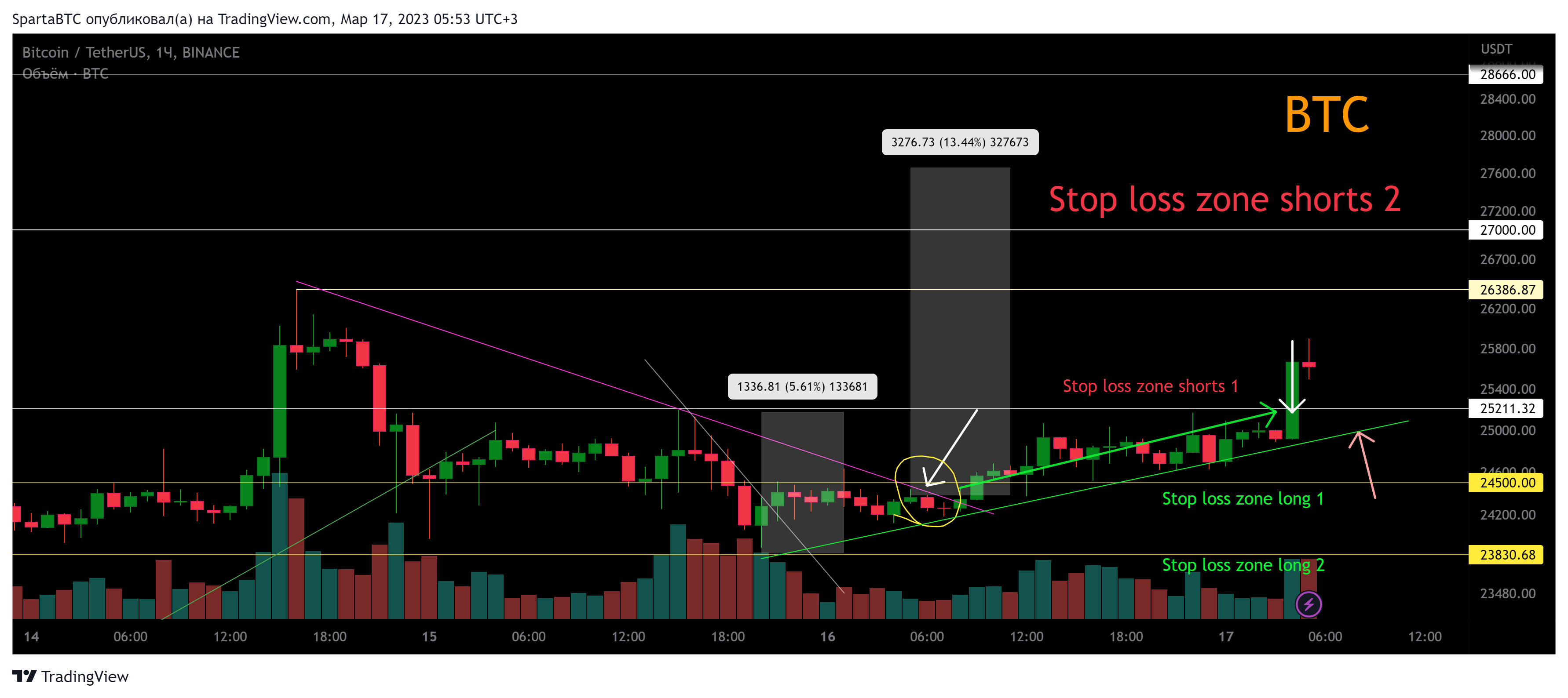 BINANCE:BTCUSDT Chart Image by SpartaBTC