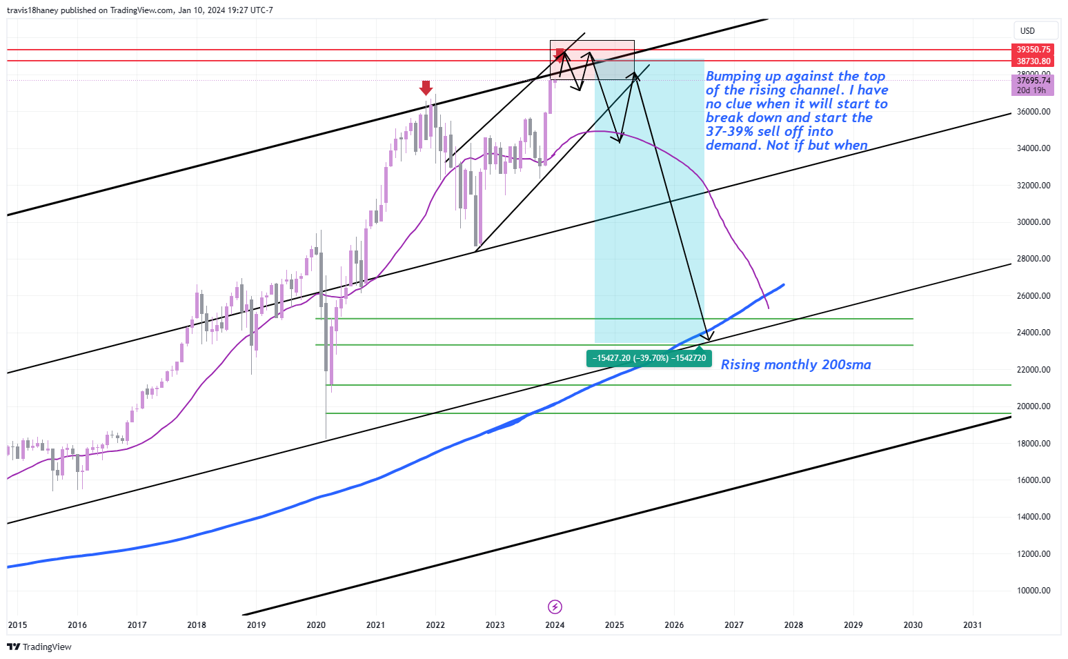 TVC:DJI Chart Image by Dow_Jones_Maestro
