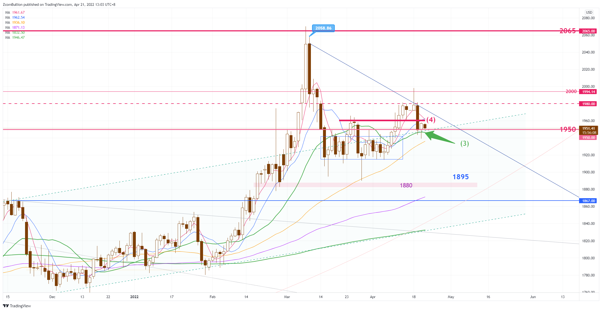 CURRENCYCOM:GOLD Chart Image by 1uptick