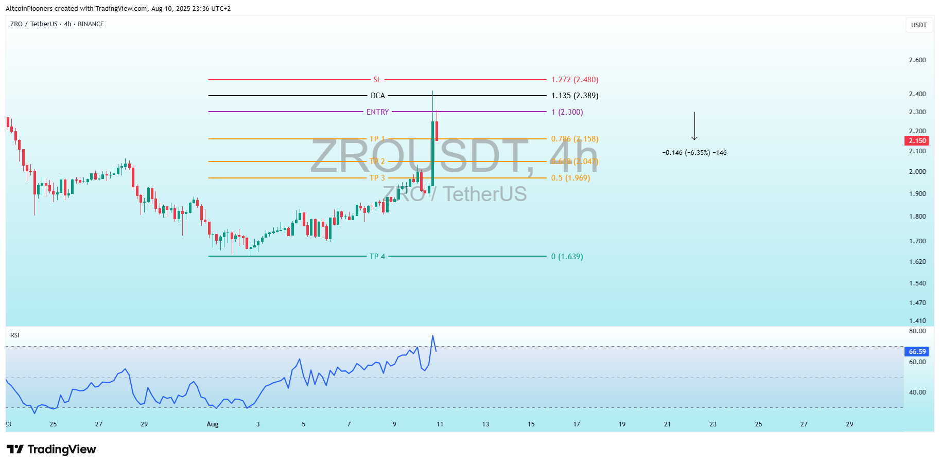 BINANCE:ZROUSDT Chart Image by AltcoinPiooners