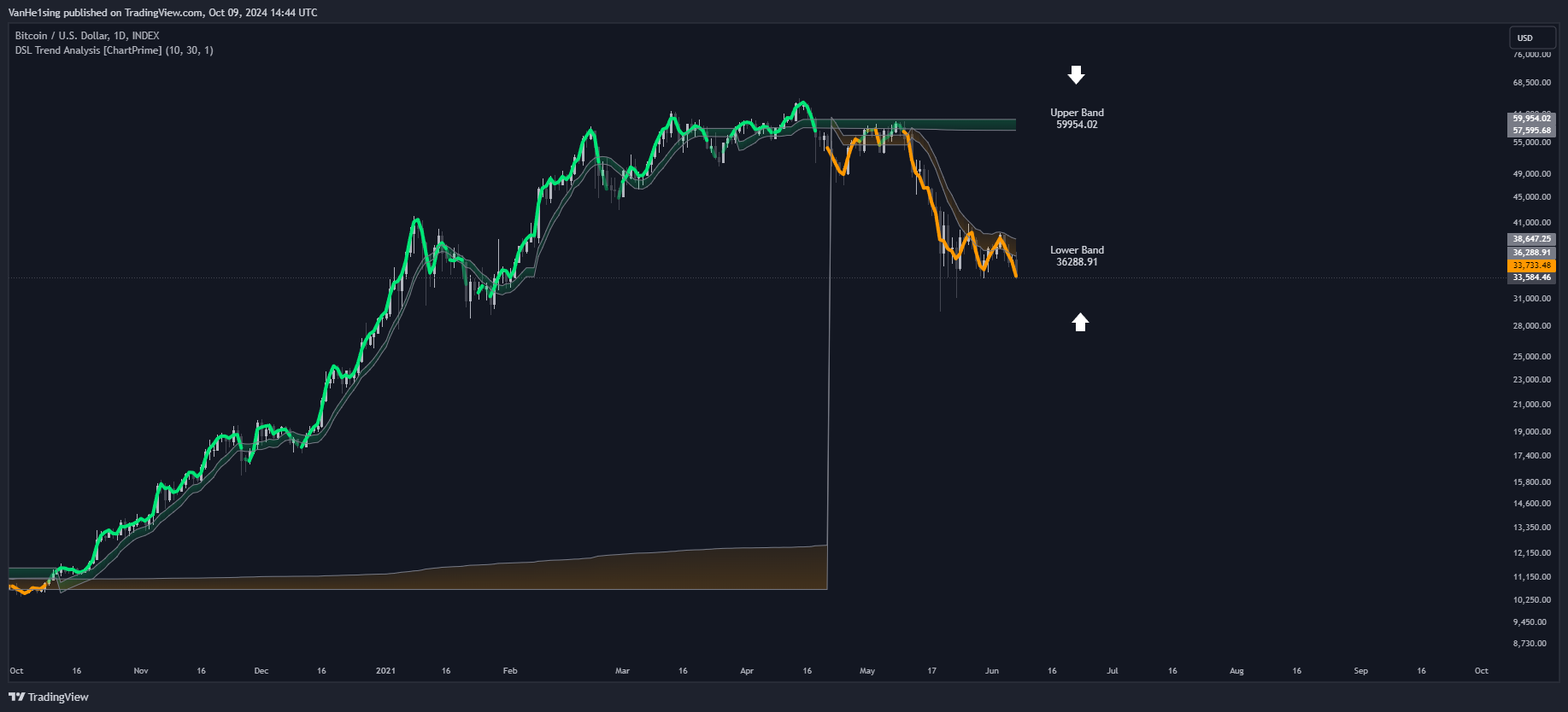 INDEX:BTCUSD Chart Image by VanHe1sing