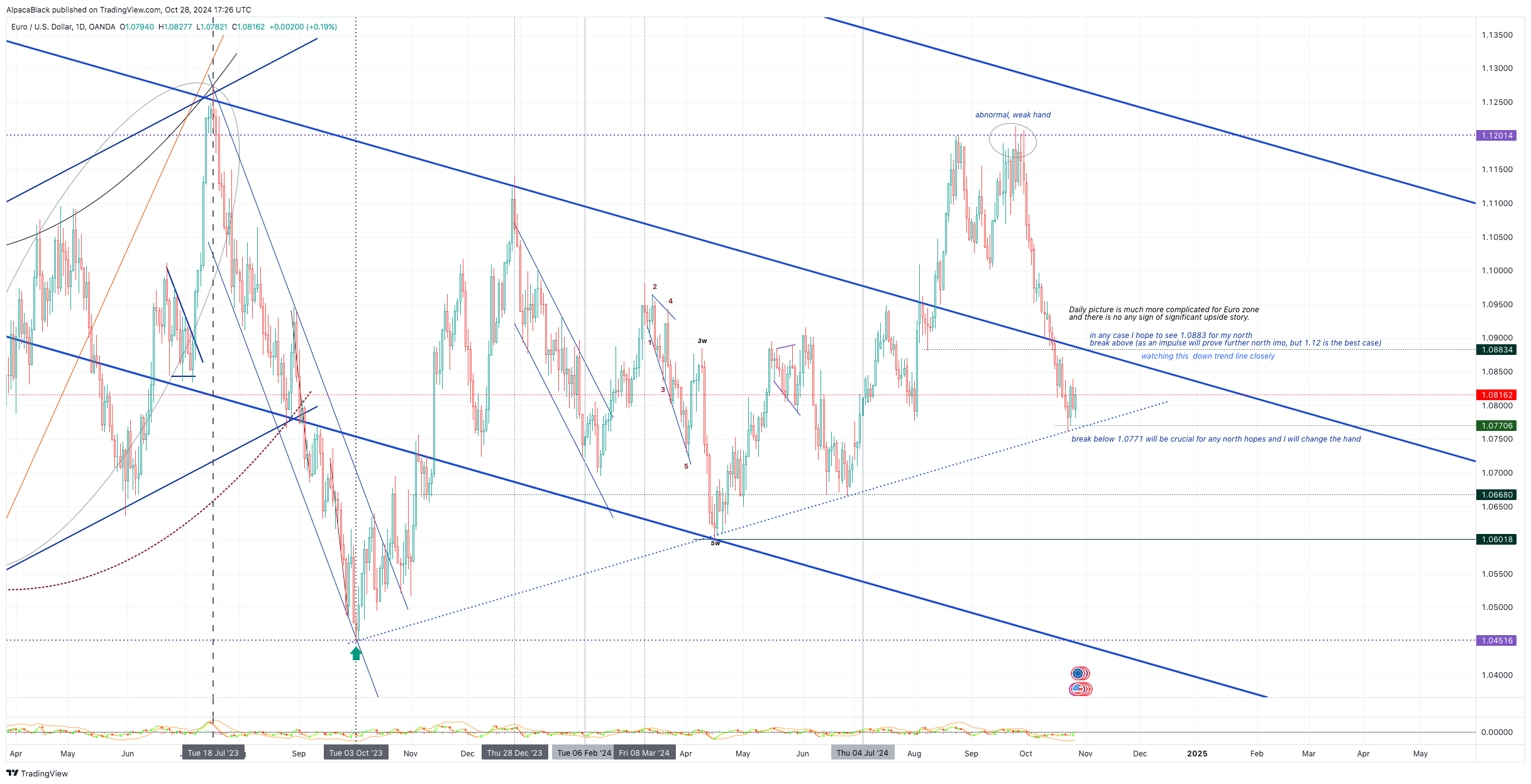 OANDA:EURUSD Chart Image by Vermarine