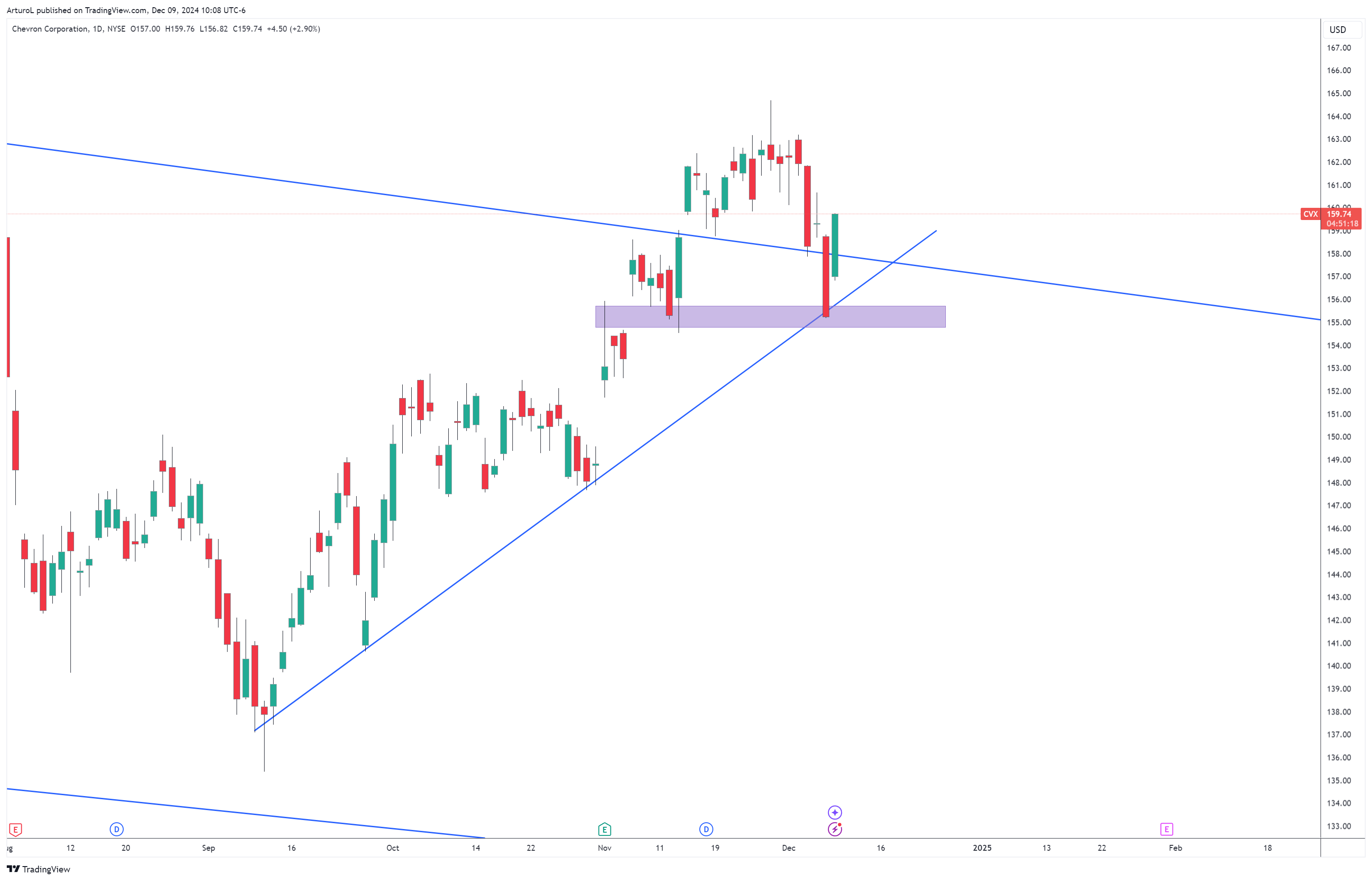 BATS:CVX Chart Image by ArturoL