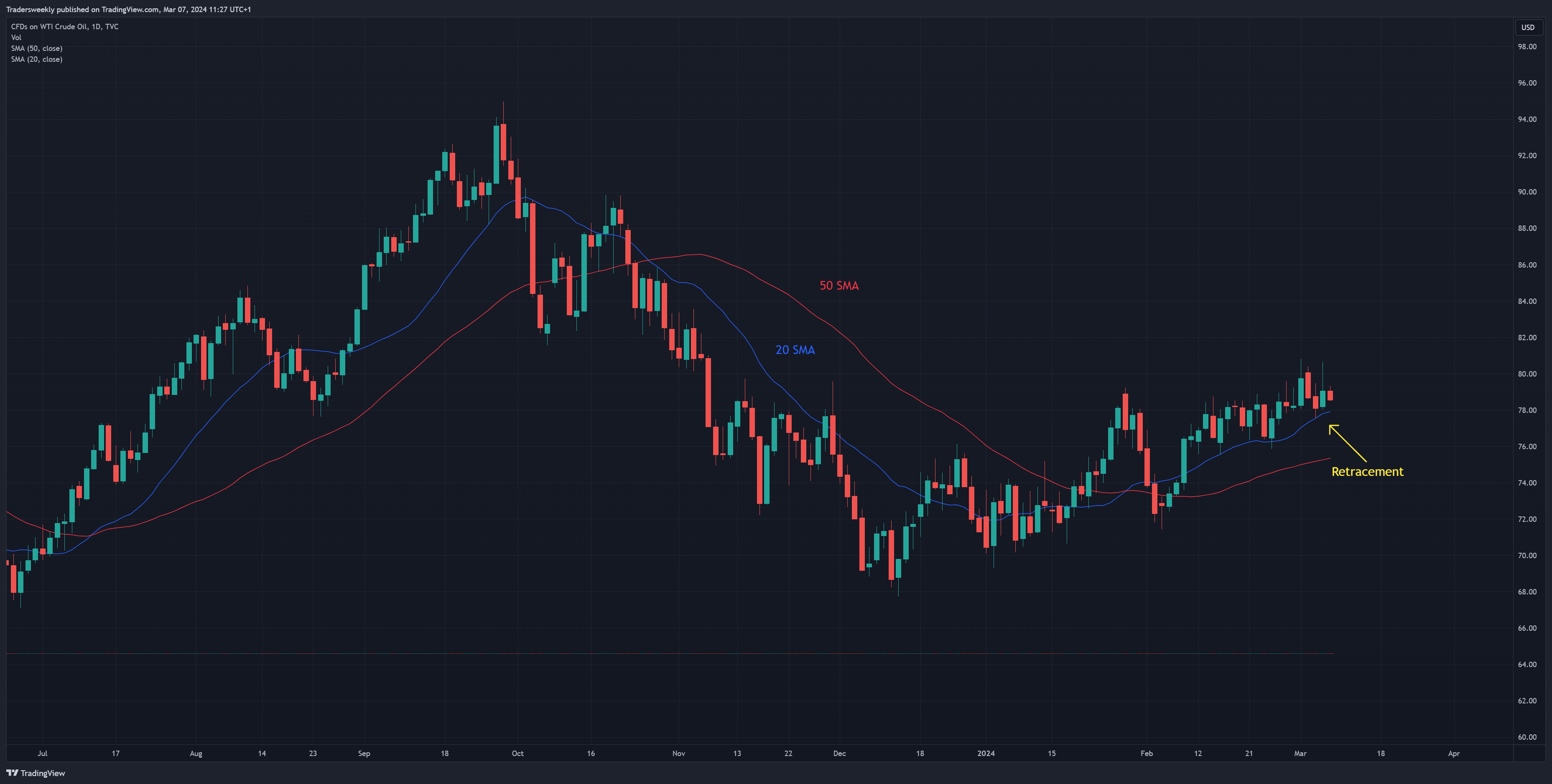 TVC:USOIL Chart Image by Tradersweekly
