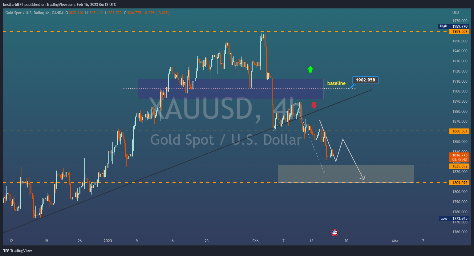 OANDA:XAUUSD Chart Image by bestfarbit74