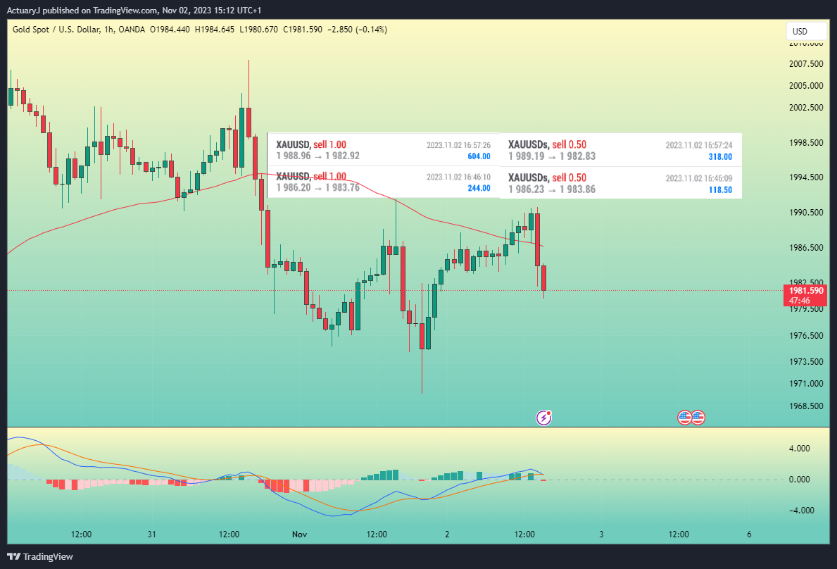 OANDA:XAUUSD Chart Image by ActuaryJ