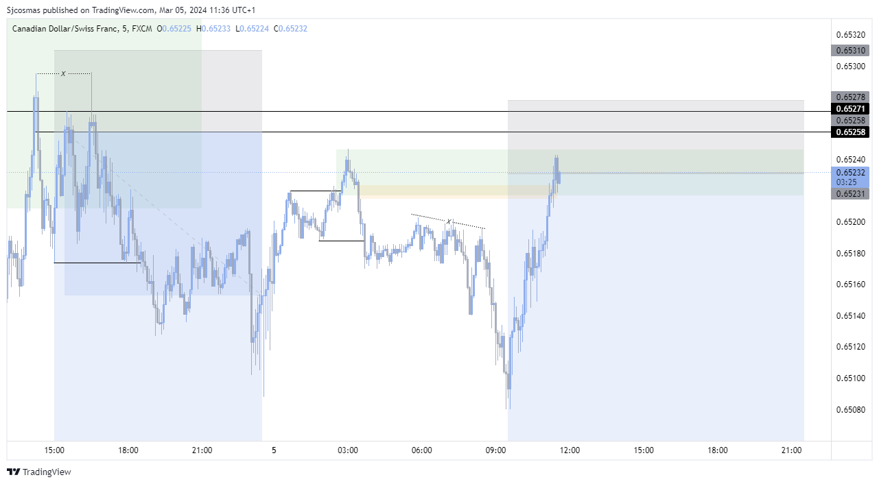 FX:CADCHF Chart Image by Sjcosmas