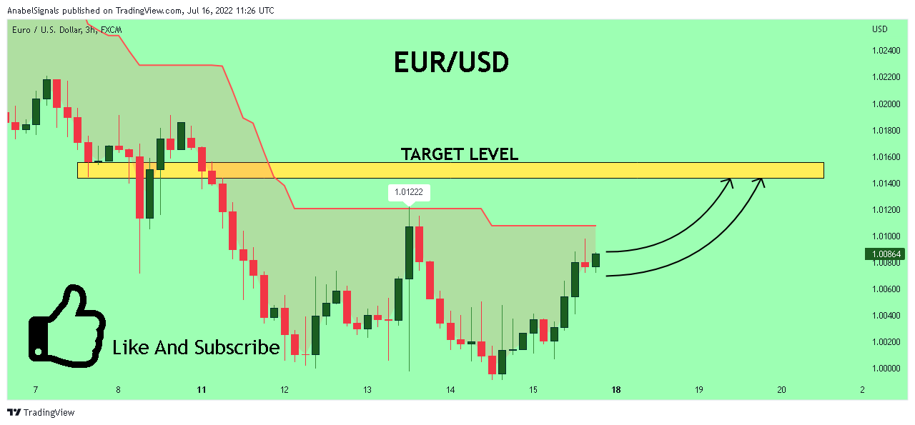 FX:EURUSD Chart Image by AnabelSignals