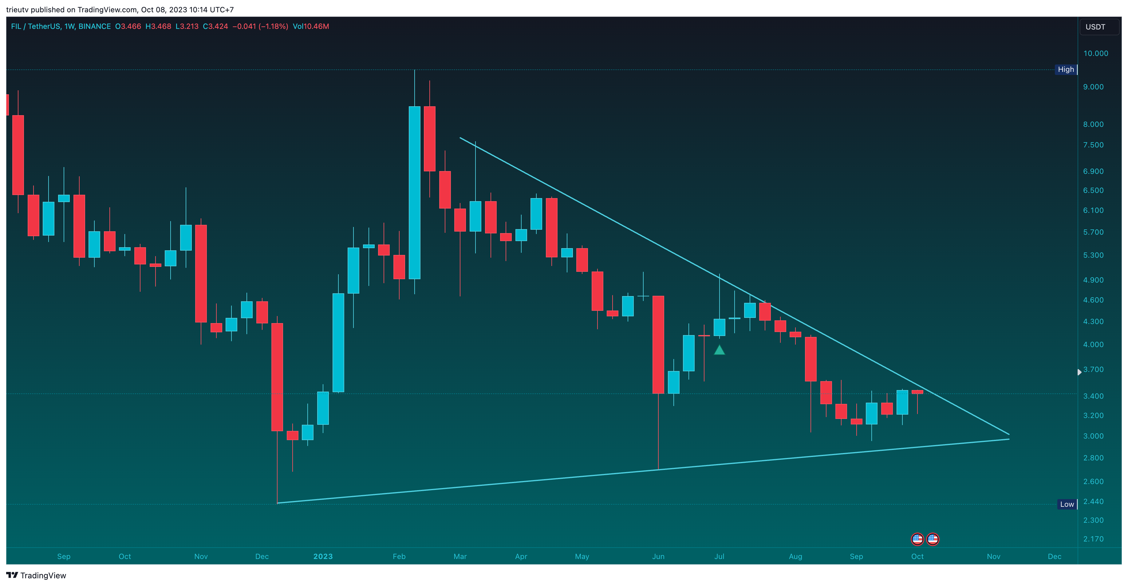 BINANCE:FILUSDT Chart Image by trieutv
