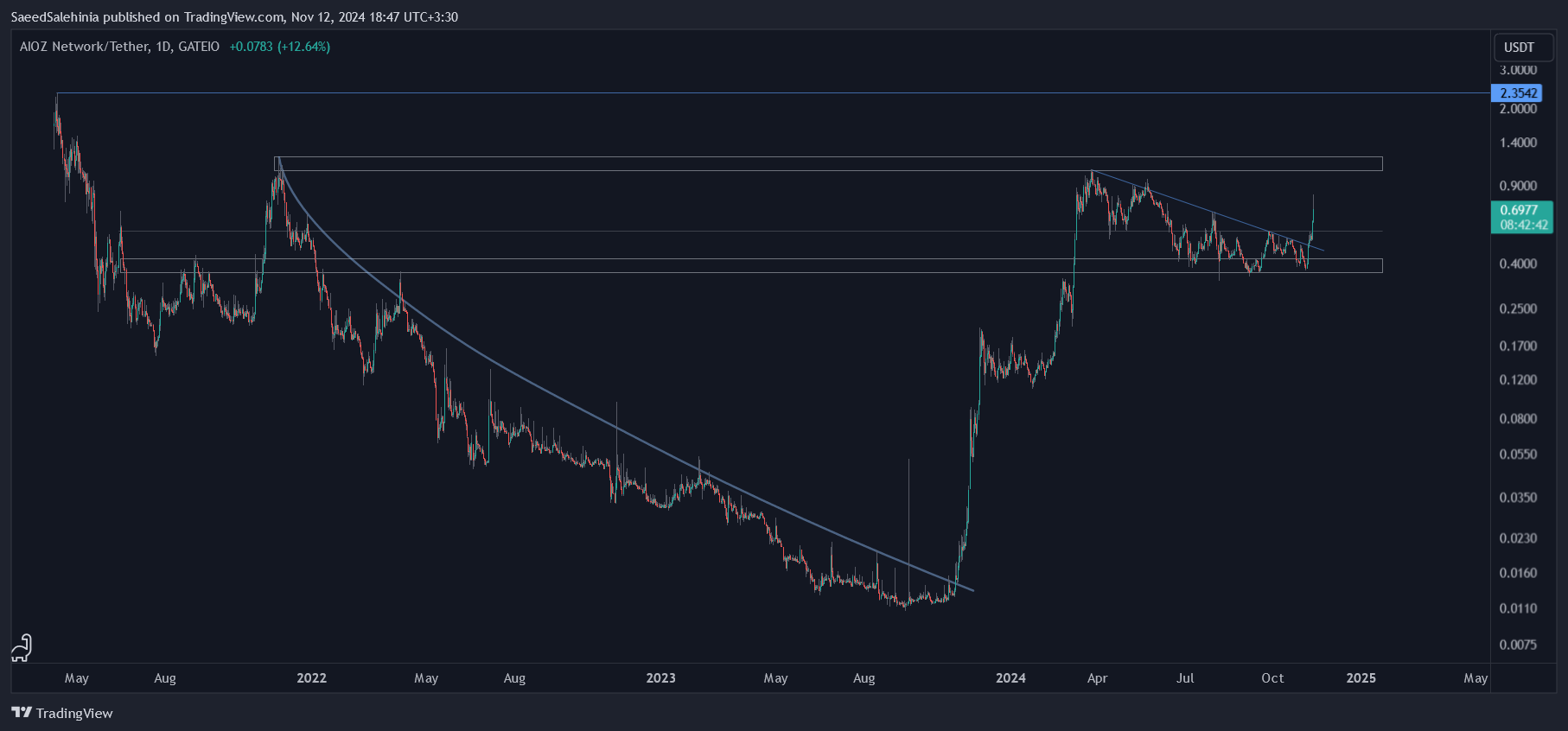 GATEIO:AIOZUSDT Chart Image by SaeedSalehinia