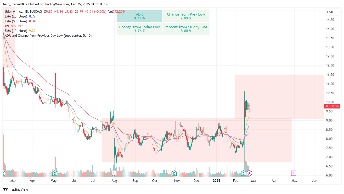 BATS:UDMY Chart Image by Tech_Trader88