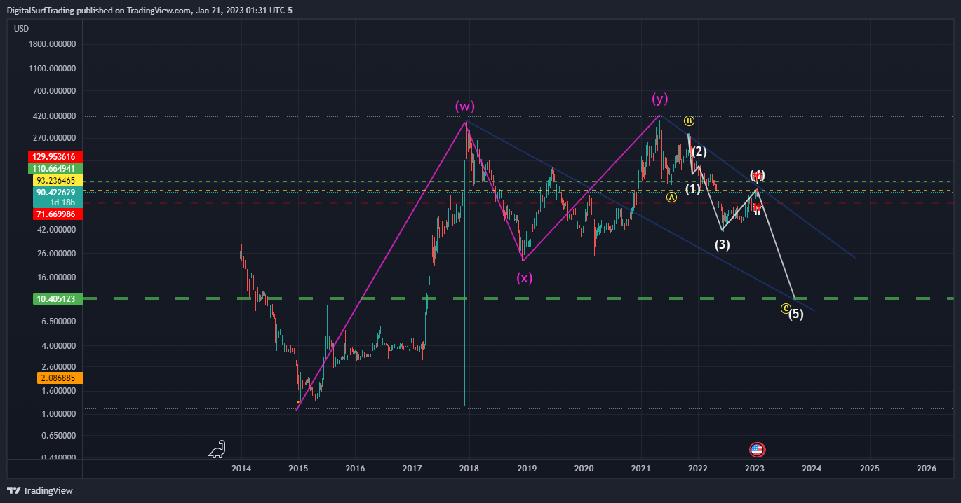 BINANCE:LTCUSD Chart Image by DigitalSurfTrading