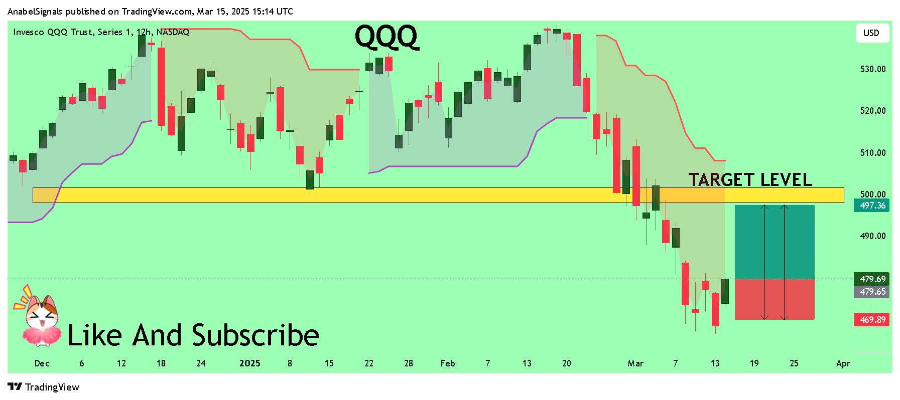 BATS:QQQ Chart Image by AnabelSignals