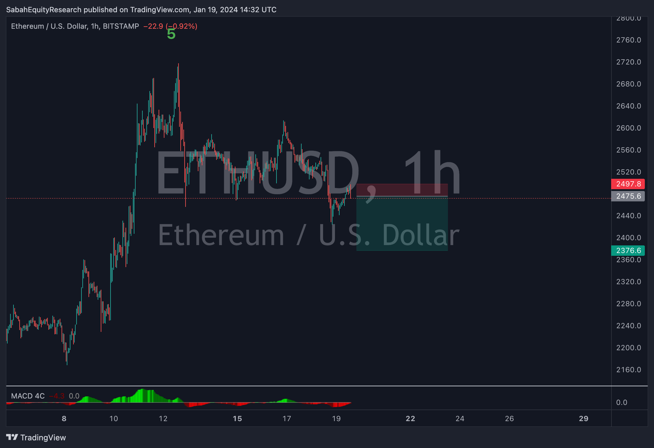 BITSTAMP:ETHUSD Chart Image by SabahEquityResearch