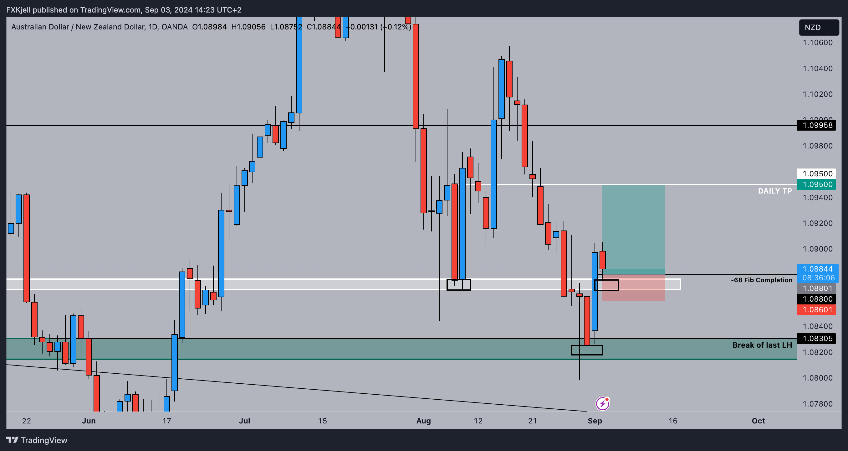 OANDA:AUDNZD Chart Image by Pipjager