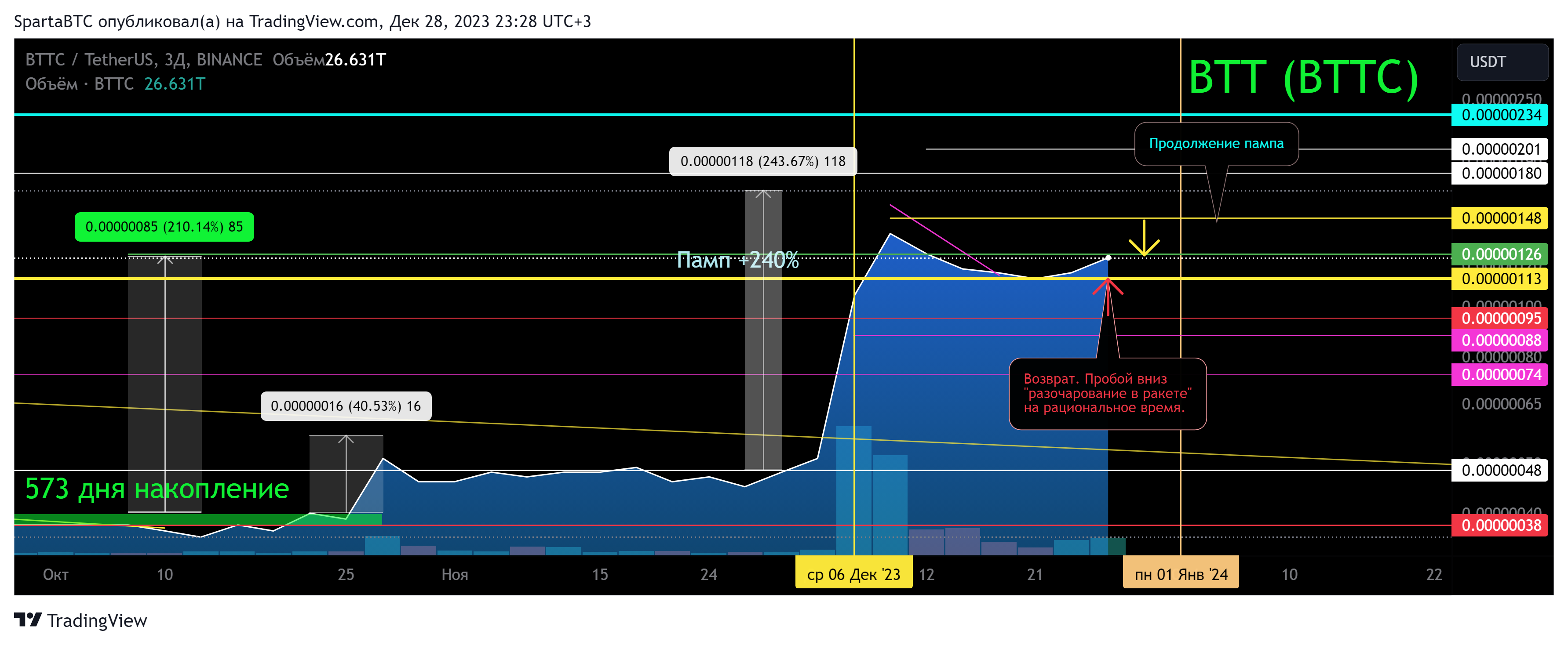 BINANCE:BTTCUSDT Chart Image by SpartaBTC