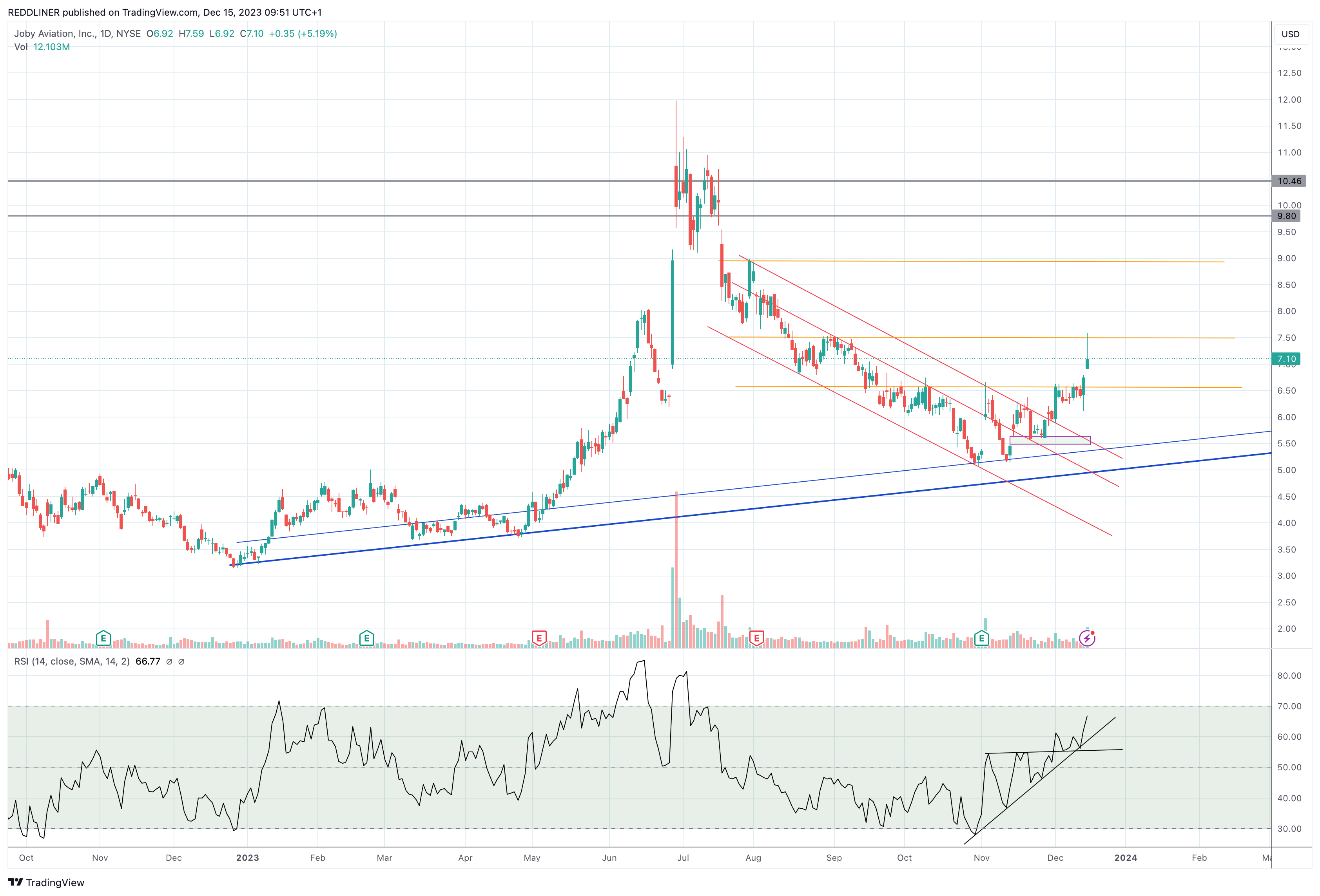 NYSE:JOBY Chart Image by REDDLINER