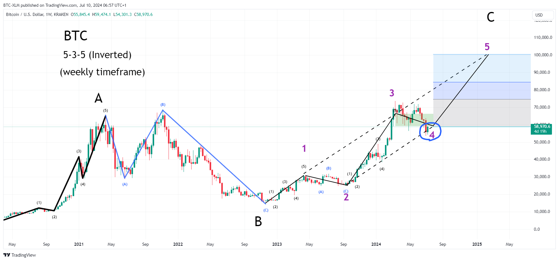 KRAKEN:BTCUSD Chart Image by BTC-XLM