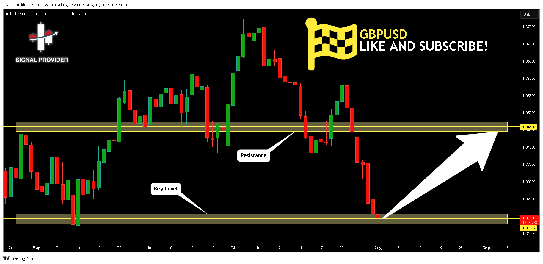 TRADENATION:GBPUSD Chart Image by SignalProvider