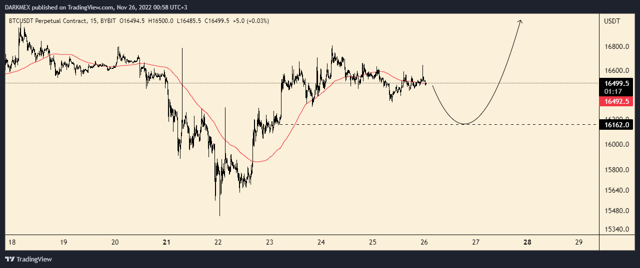 BYBIT:BTCUSDT.P Chart Image by DARKMEX