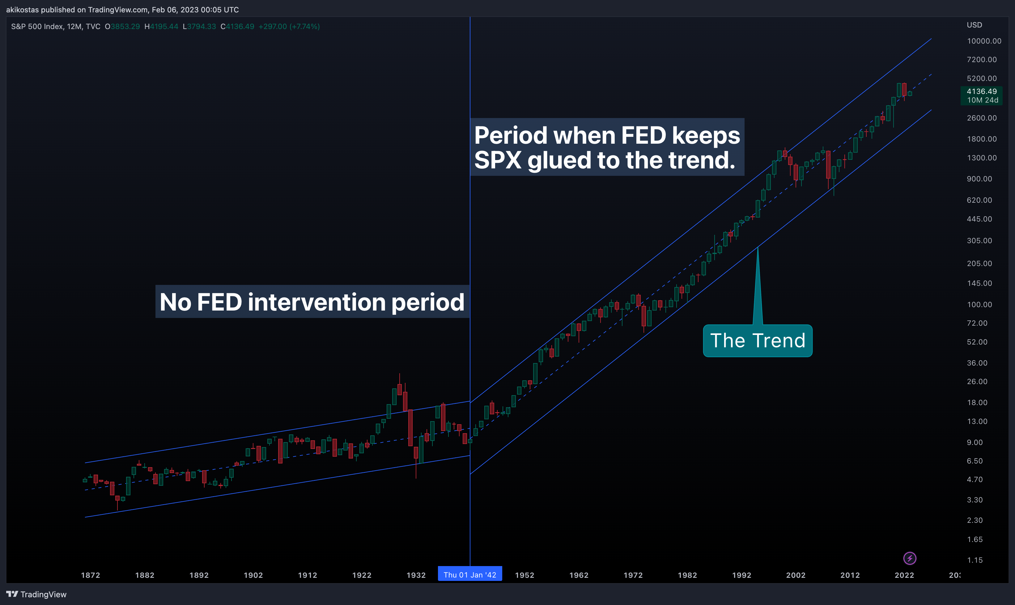 TVC:SPX Chart Image by akikostas